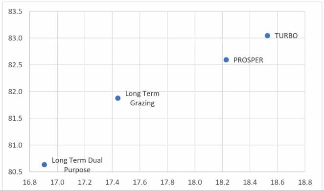 Four-Year mean WSC (%) vs dNDF (%)