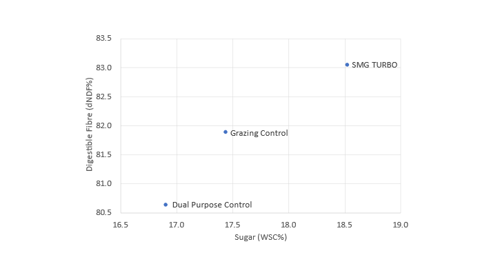 Limagrain grass mixture trials - Four year sugar (WSC) (%) vs dNDF (%)