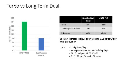 Limagrain UK grass Trials - Sinclair McGill Turbo vs Long term dual-purpose ley –performance 2017-2022